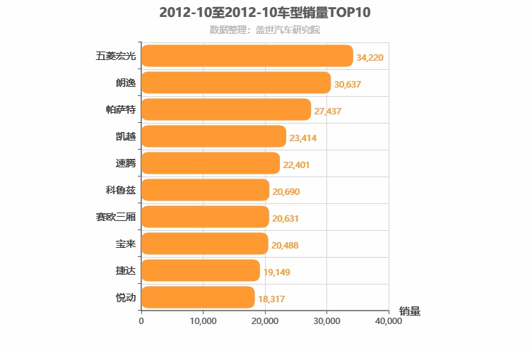 2012年10月车型销量排行榜