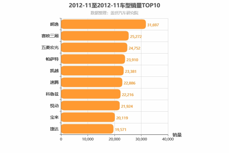 2012年11月车型销量排行榜