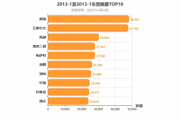 2013年1月车型销量排行榜