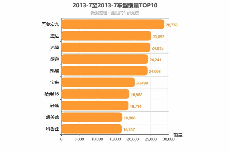 2013年7月车型销量排行榜