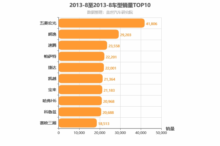 2013年8月车型销量排行榜