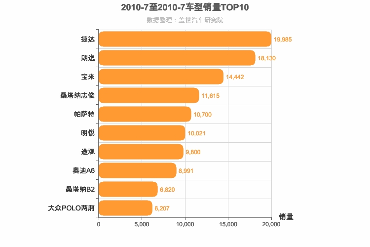 2010年7月德系车型销量排行榜