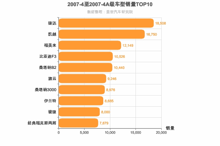 2007年4月A级轿车销量排行榜