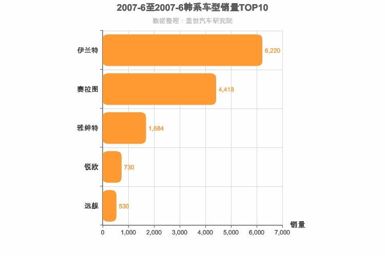 2007年6月韩系轿车销量排行榜