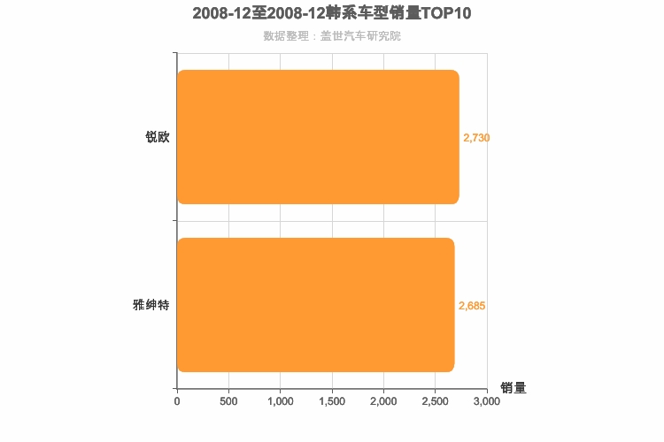 2008年12月韩系A0级轿车销量排行榜