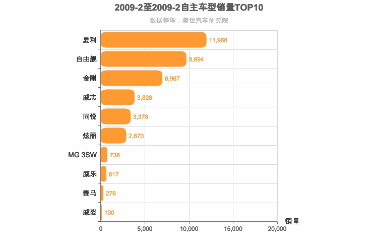 2009年2月自主A0级轿车销量排行榜