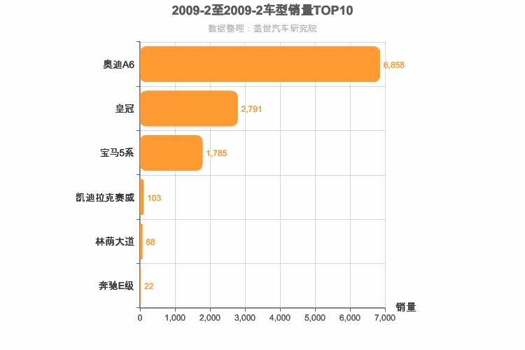 2009年2月C级轿车销量排行榜