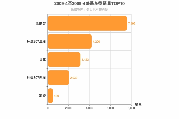 2009年4月法系A级轿车销量排行榜