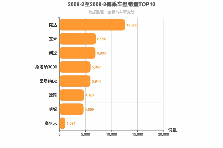 2009年2月德系A级轿车销量排行榜
