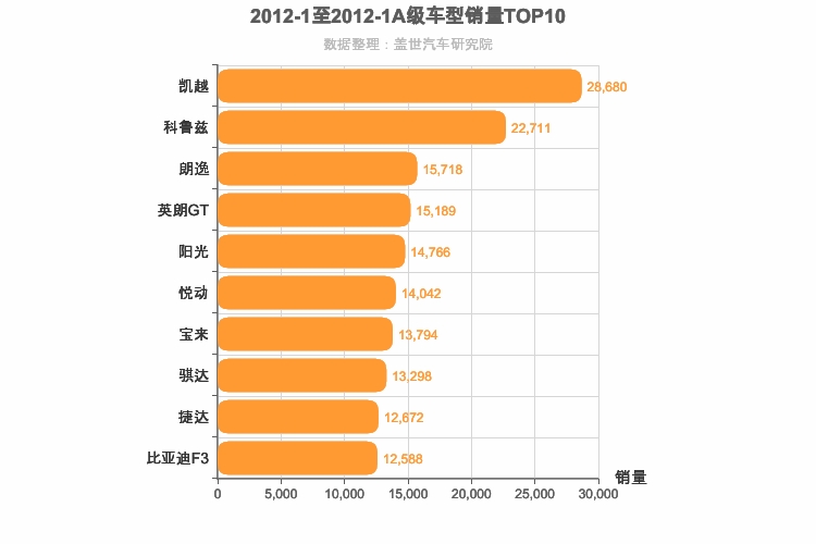 2012年1月A级轿车销量排行榜