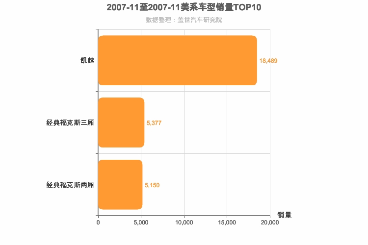 2007年11月美系A级轿车销量排行榜