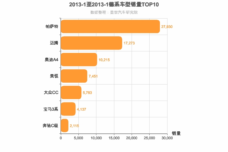 2013年1月德系B级轿车销量排行榜