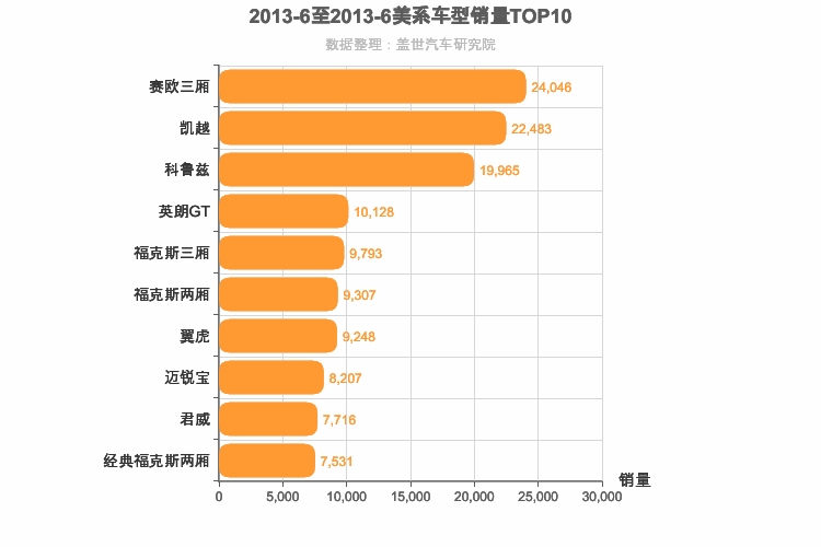2013年6月美系车型销量排行榜
