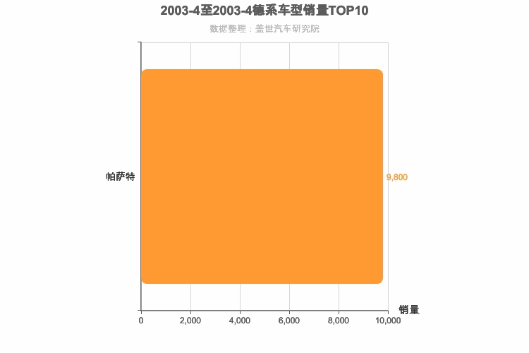 2003年4月德系B级轿车销量排行榜