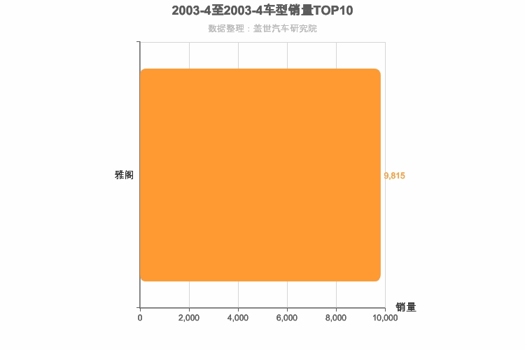 2003年4月日系B级轿车销量排行榜