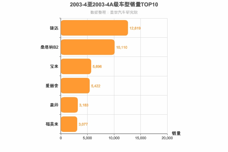 2003年4月A级轿车销量排行榜