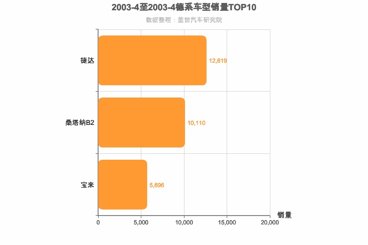 2003年4月德系A级轿车销量排行榜