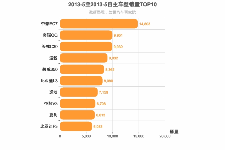 2013年5月自主轿车销量排行榜