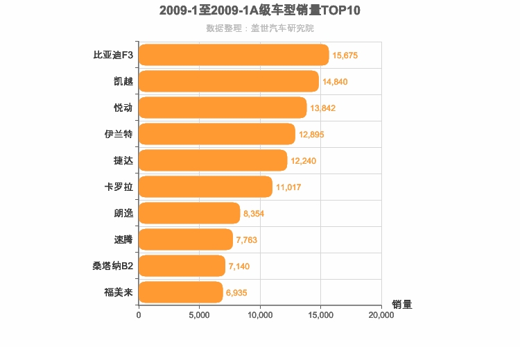 2009年1月A级轿车销量排行榜