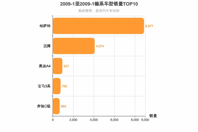 2009年1月德系B级轿车销量排行榜