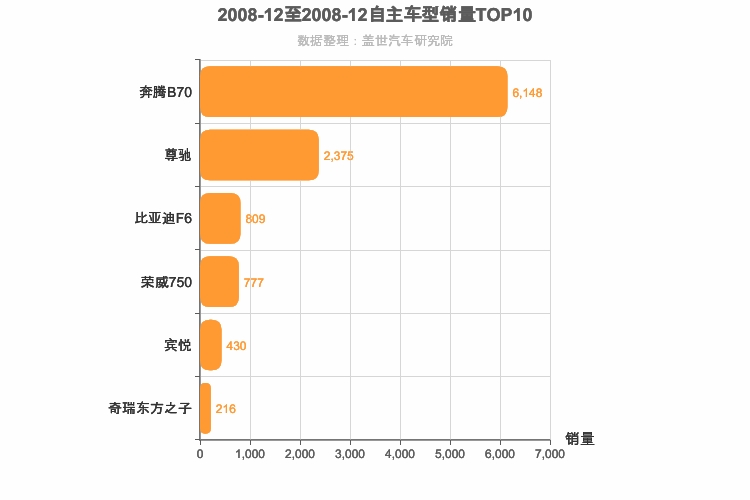 2008年12月自主B级轿车销量排行榜