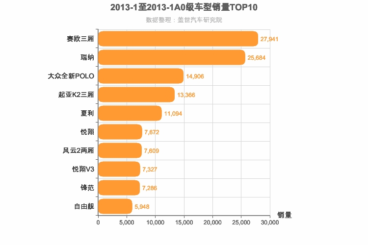 2013年1月A0级轿车销量排行榜