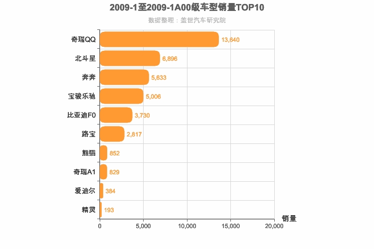 2009年1月A00级轿车销量排行榜