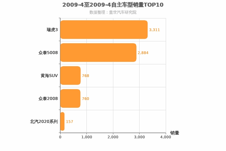 2009年4月自主小型SUV销量排行榜