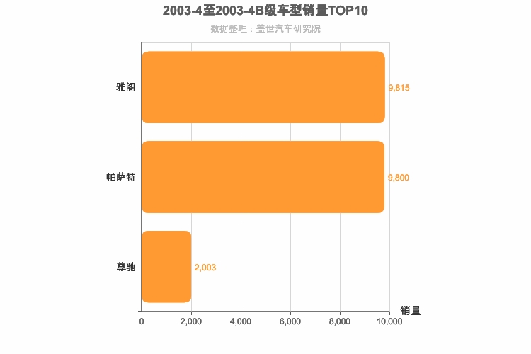 2003年4月B级轿车销量排行榜