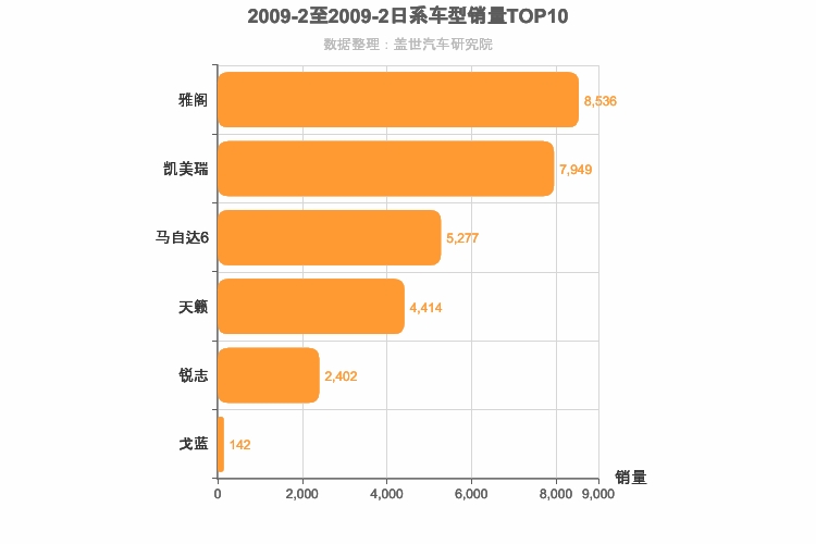 2009年2月日系B级轿车销量排行榜
