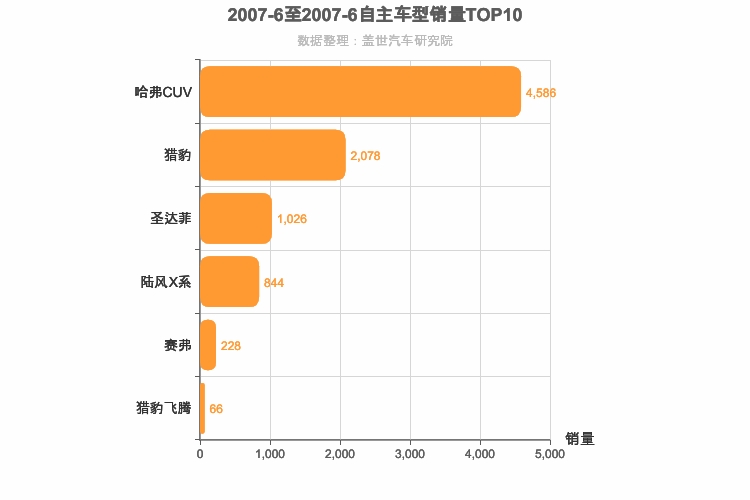2007年6月自主紧凑型SUV销量排行榜