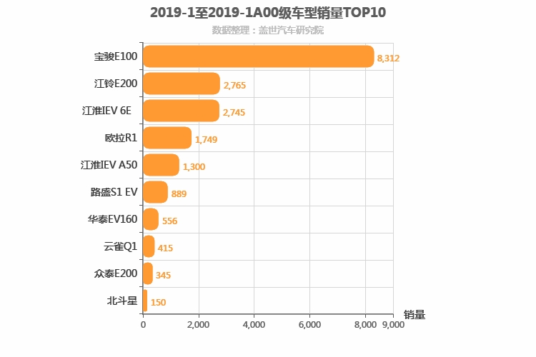 2019年1月A00级轿车销量排行榜