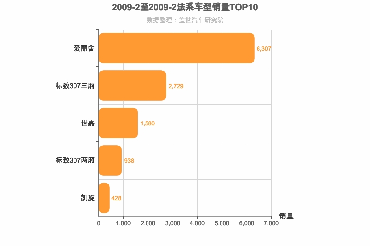 2009年2月法系A级轿车销量排行榜