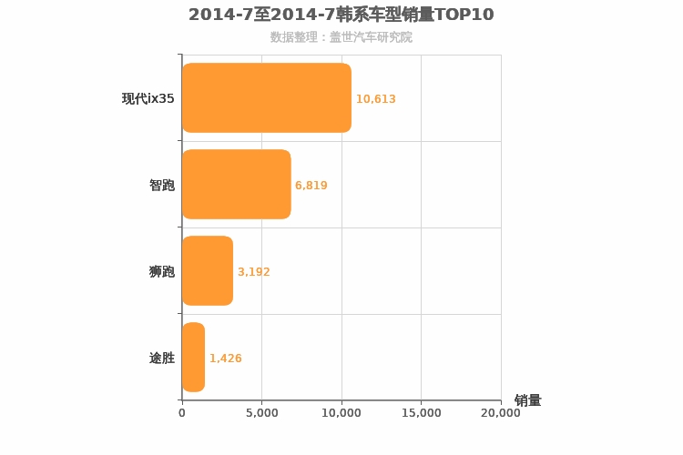 2014年7月韩系紧凑型SUV销量排行榜