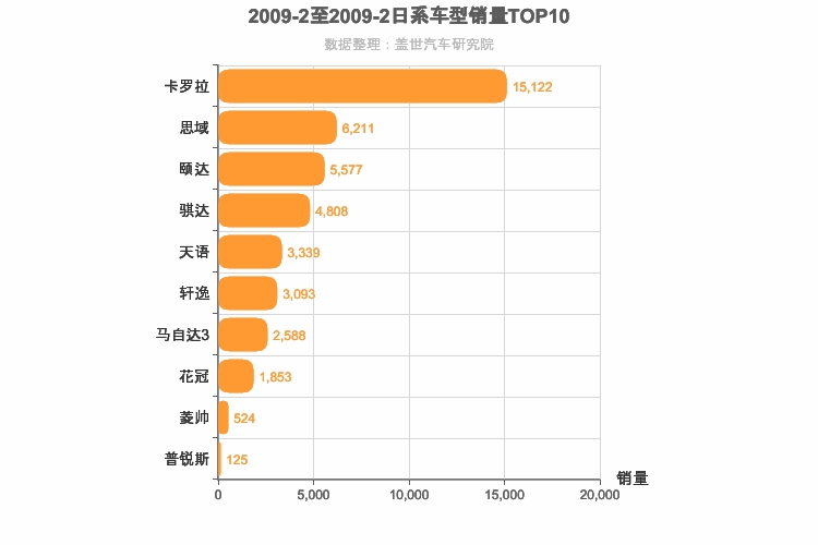 2009年2月日系A级轿车销量排行榜