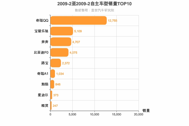 2009年2月自主A00级轿车销量排行榜