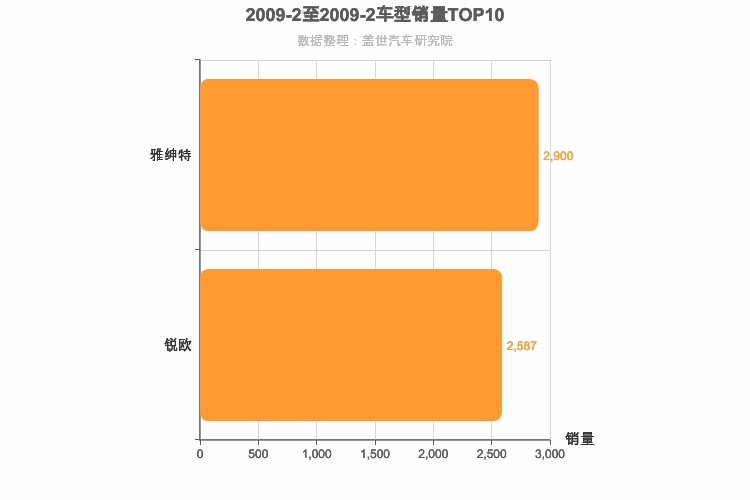 2009年2月韩系A0级轿车销量排行榜