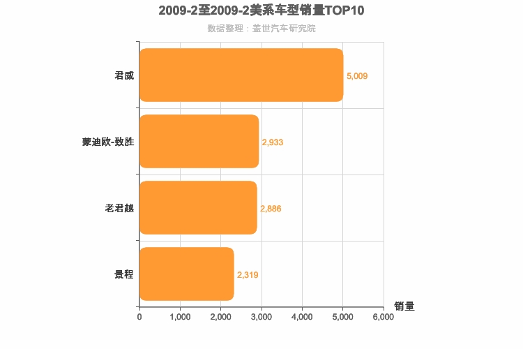 2009年2月美系B级轿车销量排行榜