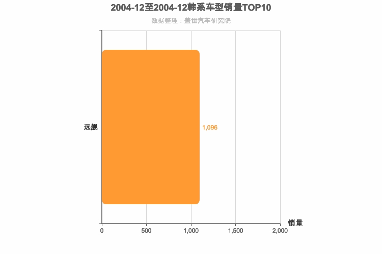 2004年12月韩系B级轿车销量排行榜
