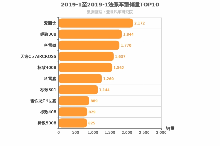 2019年1月法系车型销量排行榜