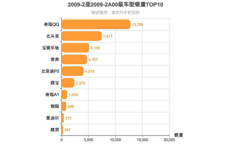 2009年2月A00级轿车销量排行榜