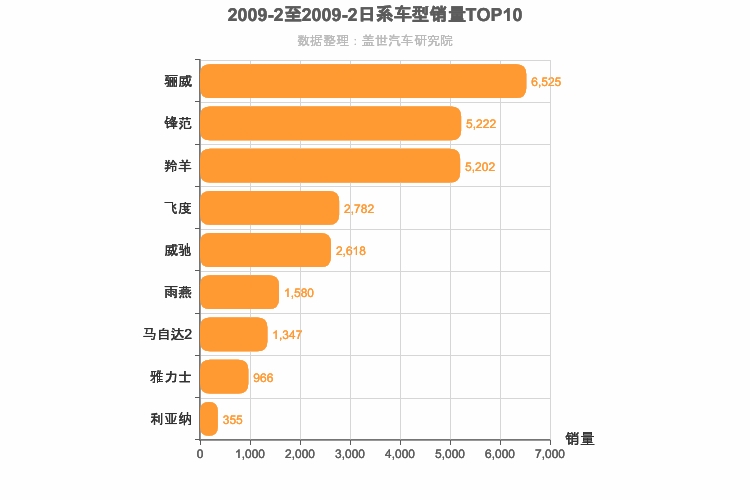 2009年2月日系A0级轿车销量排行榜