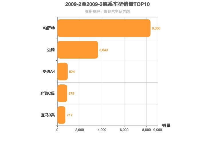 2009年2月德系B级轿车销量排行榜