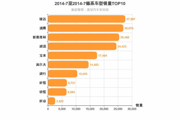 2014年7月德系A级轿车销量排行榜