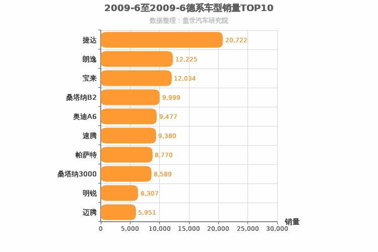 2009年6月德系轿车销量排行榜