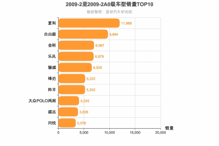 2009年2月A0级轿车销量排行榜