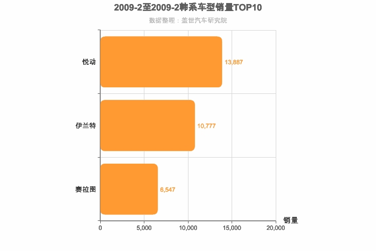 2009年2月韩系A级轿车销量排行榜