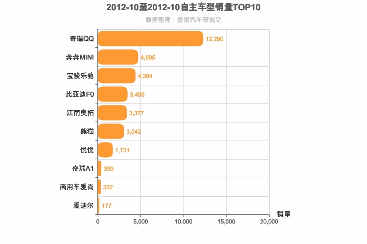 2012年10月自主A00级轿车销量排行榜