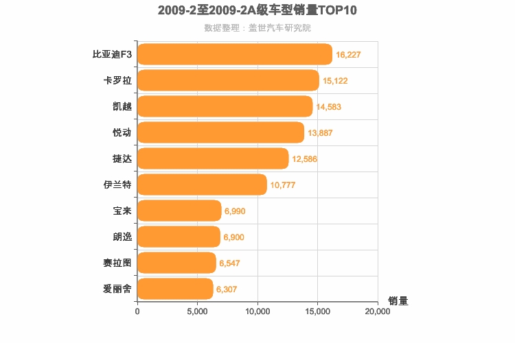 2009年2月A级轿车销量排行榜