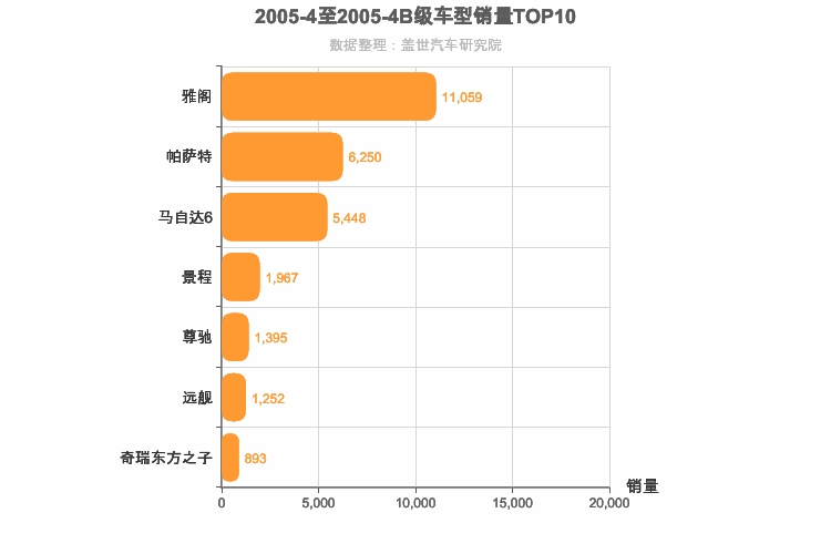 2005年4月B级轿车销量排行榜